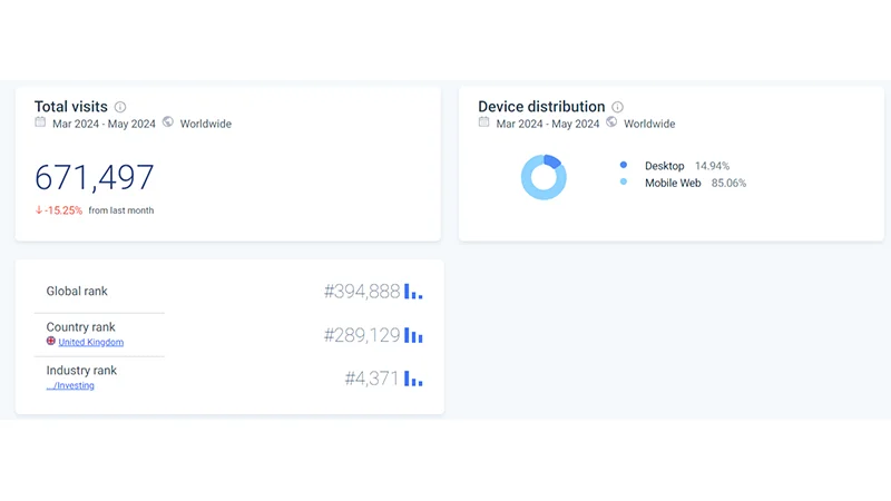 بررسی اعتبار شرکت پراپ فرم Bespoke funding با استفاده از سایت similarweb.