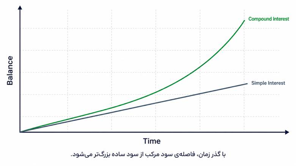 رشد دلاری در حساب آرون بانک